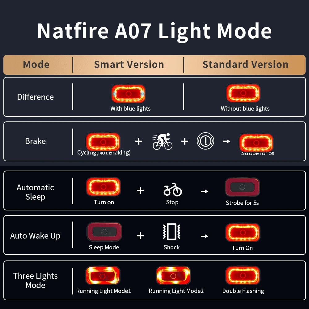 Smart Fahrrad Rücklicht A07 mit Bremsensor – clever-campen Ansicht 3